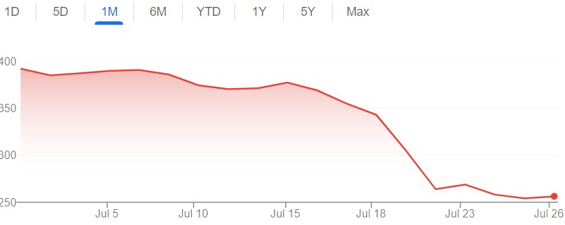 Crowdstrike share price (Image: Google)