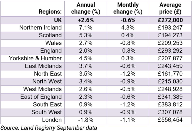 Monthly and annual changes in house prices in the UK. (Image: HomeOwners Alliance)