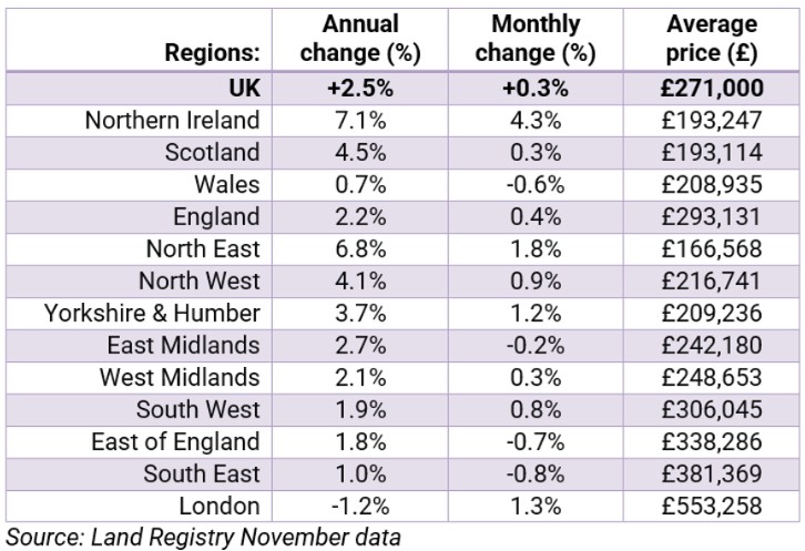 Monthly and annual changes in house prices in the UK. (Image: HomeOwners Alliance)