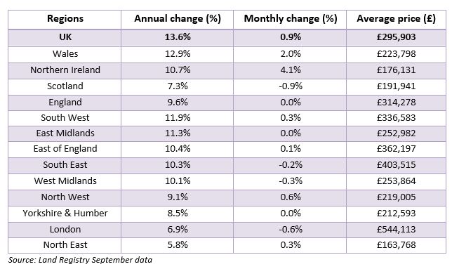 Regional changes in UK house prices. (Image: HomeOwners Alliance)