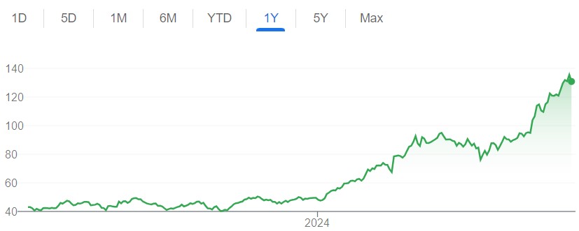 Nvidia share price (Image: Google)