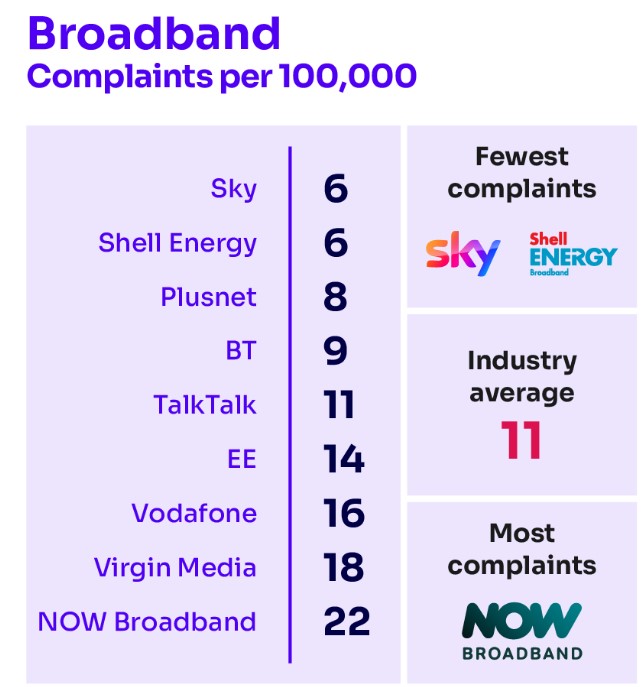 Ofcom broadband complaints (Image: Ofcom)