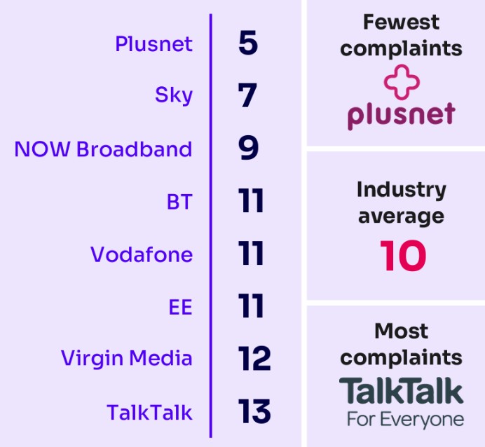Ofcom broadband complaints (Image: Ofcom)