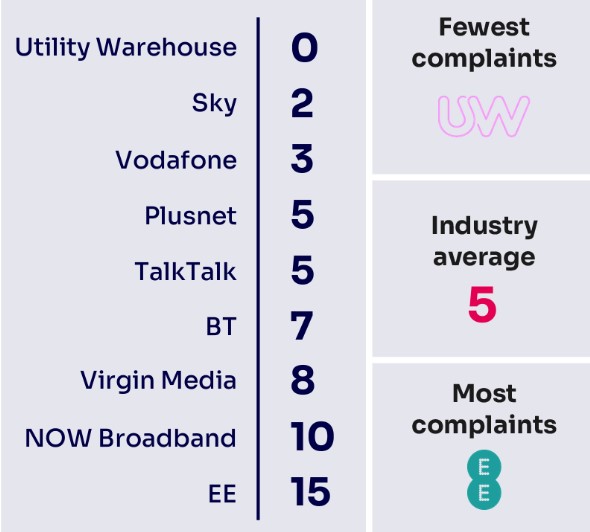 Landline complaints table (Image: Ofcom)