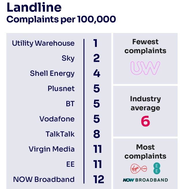 Landline complaints table (Image: Ofcom)