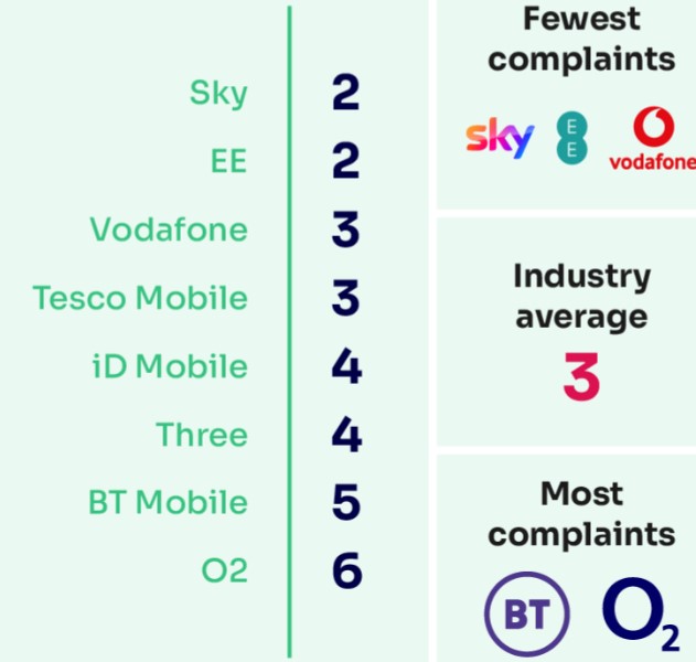 Ofcom mobile complaints table (Image: Ofcom)