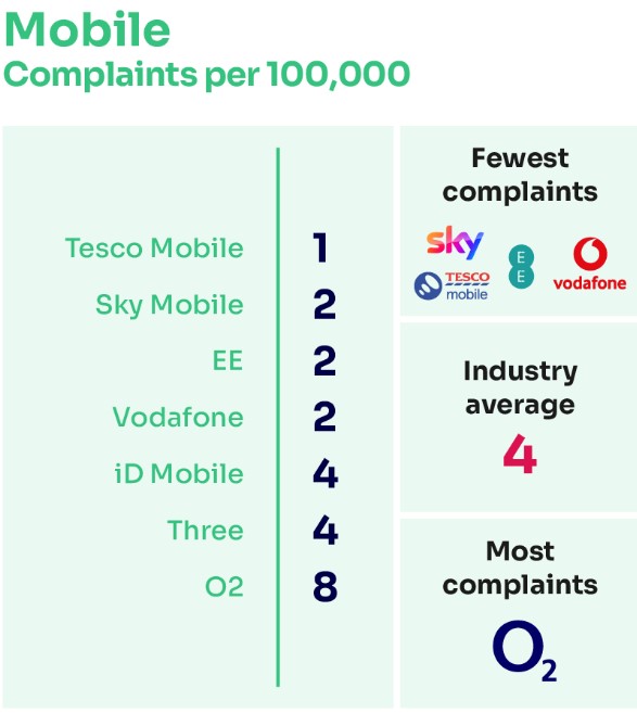 Ofcom mobile complaints table (Image: Ofcom)