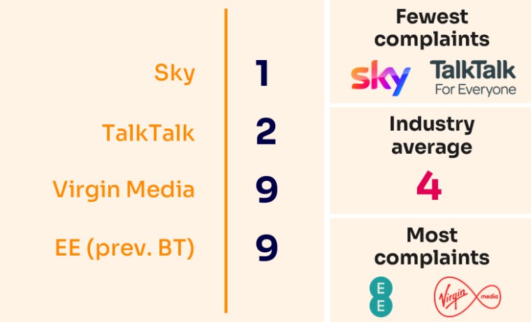 Pay TV complaints (Image: Ofcom)