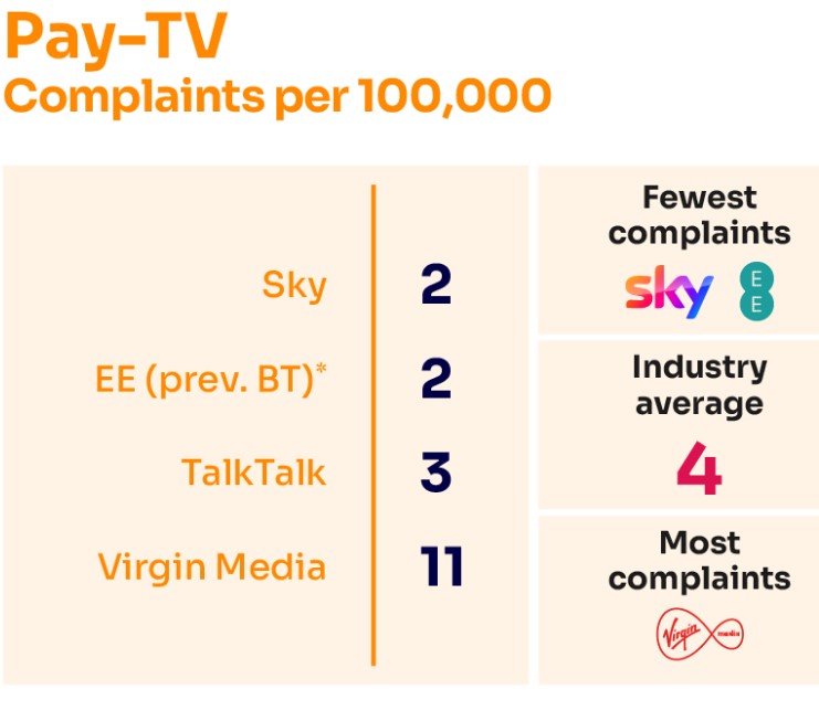 Pay TV complaints (Image: Ofcom)