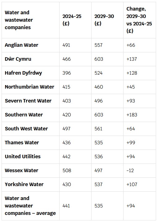 Average water bill hikes (Image: Ofwat)