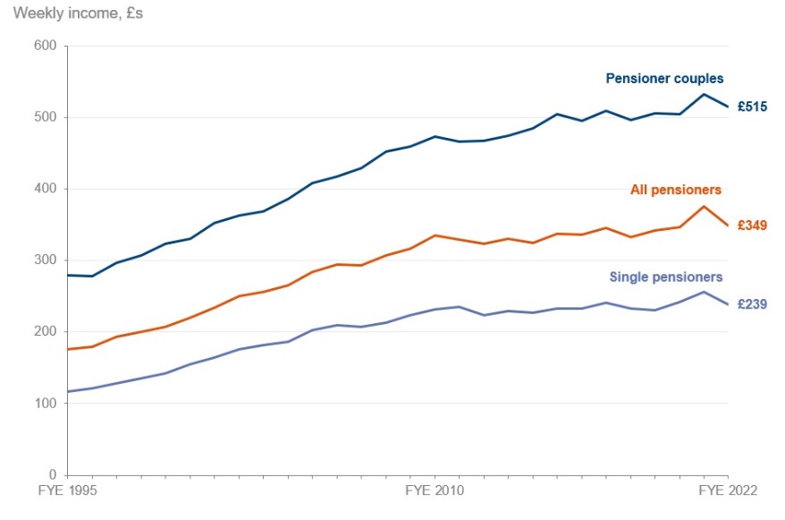 Pension incomes (Image: ONS)