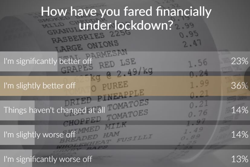 Poll on lockdown finances (Image: loveMONEY/Apester)