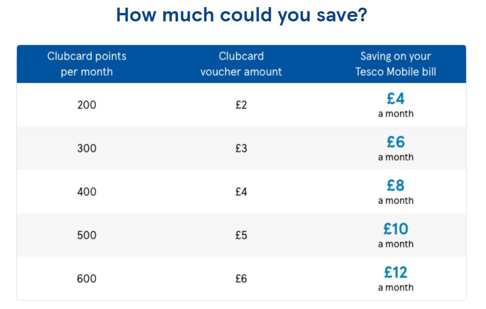 How much you can save with Tesco Mobile using points (Image: Tesco)