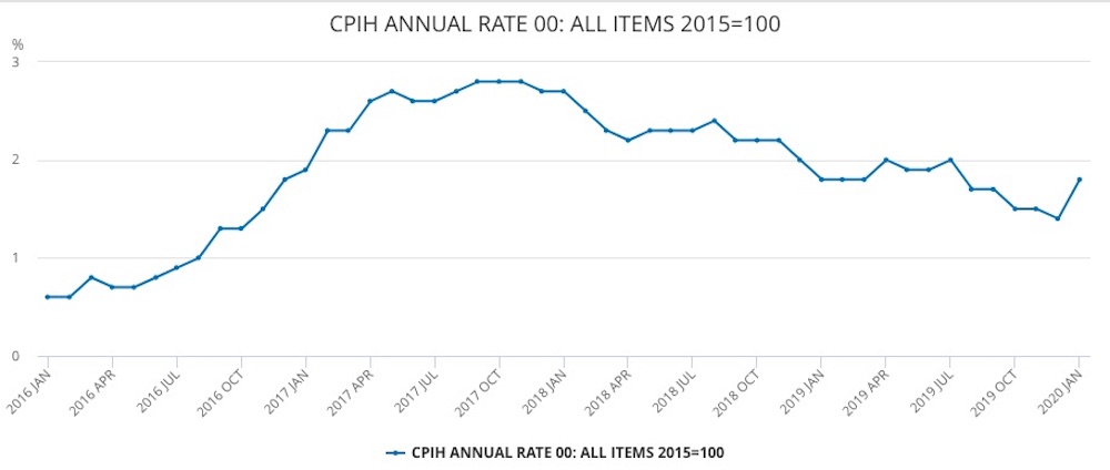 Inflation graph for 2016 to 2020