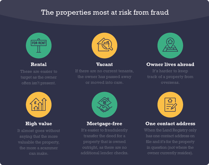 The properties most at risk from fraud. Image: ABC Finance