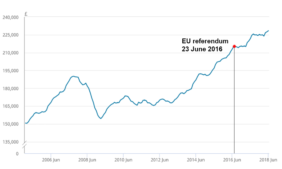 Brexit and house prices: the property 