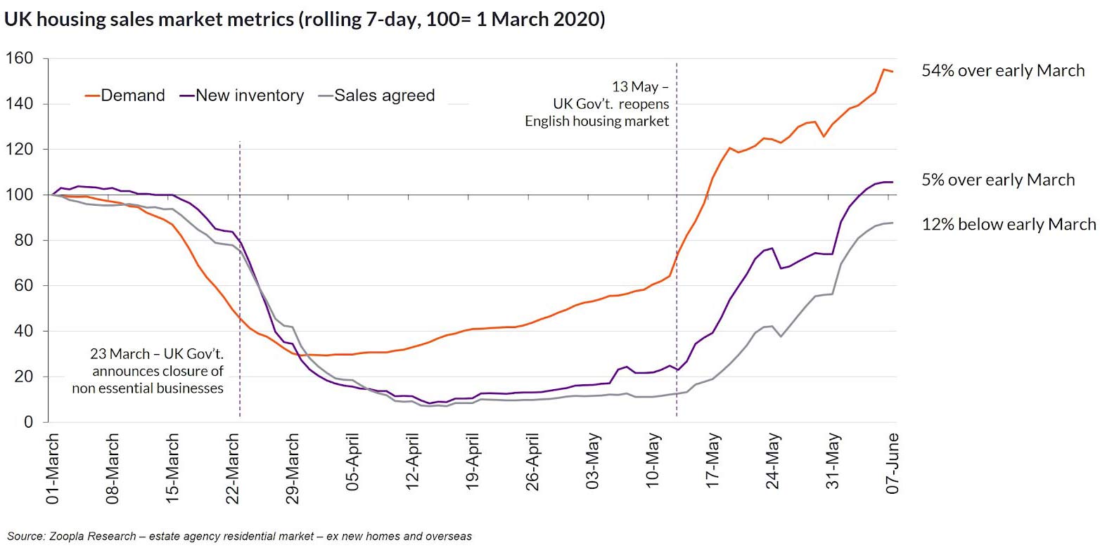 A potential divorce peak could lead to a higher availability of homes to meet a growing demand. Image: Zoopla